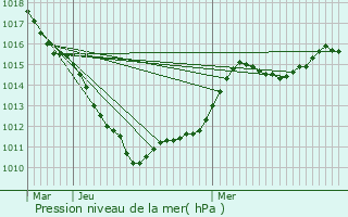 Graphe de la pression atmosphrique prvue pour vin-Malmaison