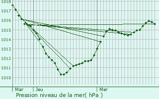 Graphe de la pression atmosphrique prvue pour Esquerchin