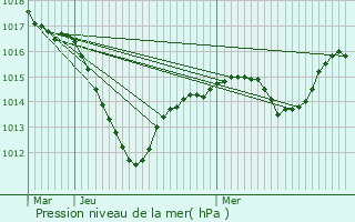 Graphe de la pression atmosphrique prvue pour Westhalten