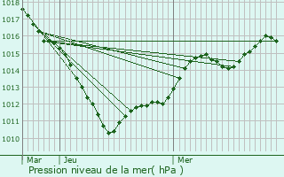 Graphe de la pression atmosphrique prvue pour Saint-Hilaire-lez-Cambrai