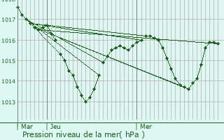 Graphe de la pression atmosphrique prvue pour Saint-Andol-le-Chteau