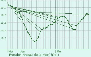 Graphe de la pression atmosphrique prvue pour Hagenthal-le-Bas