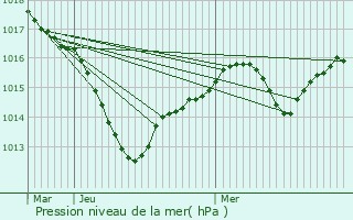 Graphe de la pression atmosphrique prvue pour Folgensbourg