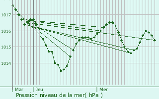 Graphe de la pression atmosphrique prvue pour L