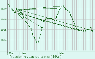 Graphe de la pression atmosphrique prvue pour Connezac