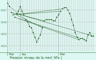 Graphe de la pression atmosphrique prvue pour Lognan