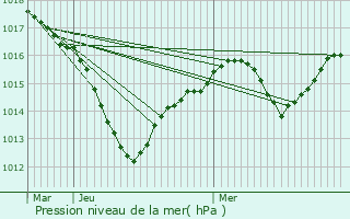 Graphe de la pression atmosphrique prvue pour Heiwiller