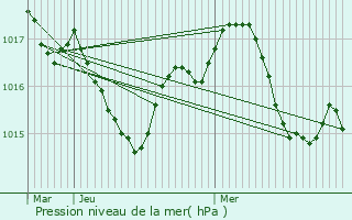 Graphe de la pression atmosphrique prvue pour Saint-Simon-de-Bordes