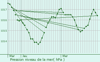 Graphe de la pression atmosphrique prvue pour Ravilloles