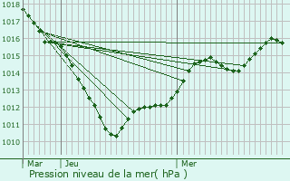 Graphe de la pression atmosphrique prvue pour Vendegies-au-Bois