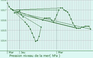 Graphe de la pression atmosphrique prvue pour Saint-Barthlemy-de-Bussire