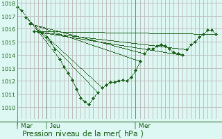 Graphe de la pression atmosphrique prvue pour Potelle