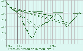 Graphe de la pression atmosphrique prvue pour Ranspach-le-Haut