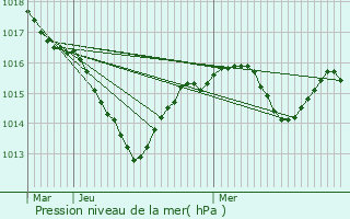 Graphe de la pression atmosphrique prvue pour La Loye