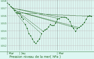 Graphe de la pression atmosphrique prvue pour Hirtzbach