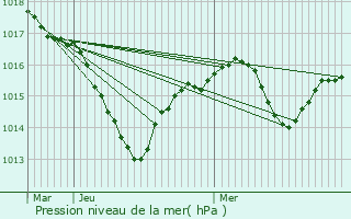 Graphe de la pression atmosphrique prvue pour Tournus