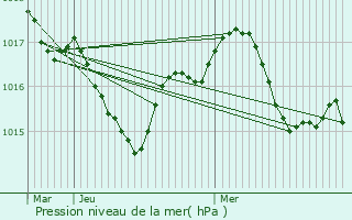 Graphe de la pression atmosphrique prvue pour Saint-Lger