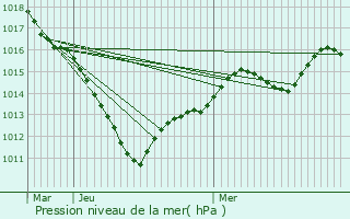 Graphe de la pression atmosphrique prvue pour Bailly