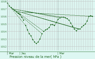 Graphe de la pression atmosphrique prvue pour Montreux-Jeune