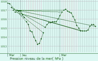 Graphe de la pression atmosphrique prvue pour Lhommaiz