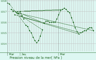 Graphe de la pression atmosphrique prvue pour Vinax