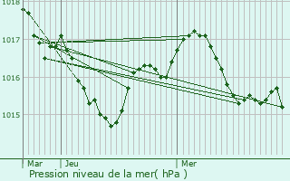 Graphe de la pression atmosphrique prvue pour Thzac