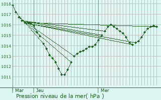 Graphe de la pression atmosphrique prvue pour Bry-sur-Marne