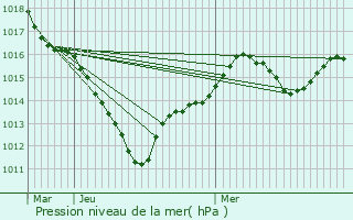 Graphe de la pression atmosphrique prvue pour Sucy-en-Brie