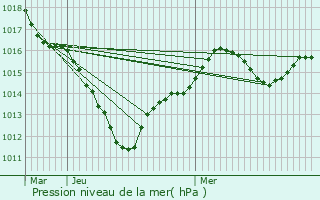 Graphe de la pression atmosphrique prvue pour vry