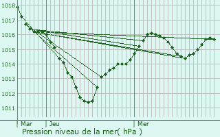 Graphe de la pression atmosphrique prvue pour Soisy-sur-Seine