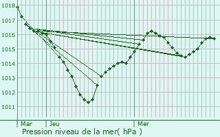 Graphe de la pression atmosphrique prvue pour pinay-sur-Orge