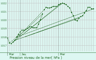 Graphe de la pression atmosphrique prvue pour Cesny-Bois-Halbout