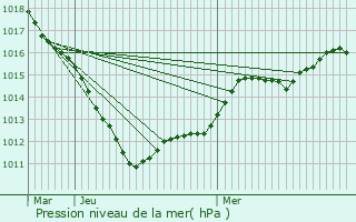 Graphe de la pression atmosphrique prvue pour Albert