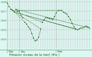 Graphe de la pression atmosphrique prvue pour Le Vigen