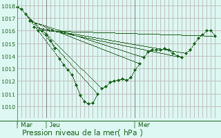 Graphe de la pression atmosphrique prvue pour Hestrud