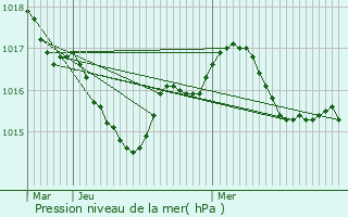 Graphe de la pression atmosphrique prvue pour Surgres