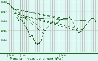 Graphe de la pression atmosphrique prvue pour Chilly-sur-Salins