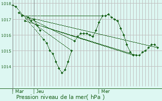 Graphe de la pression atmosphrique prvue pour Civray