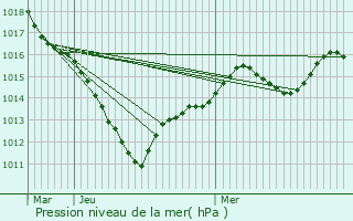 Graphe de la pression atmosphrique prvue pour Mont-l