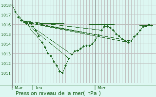 Graphe de la pression atmosphrique prvue pour Garges-ls-Gonesse