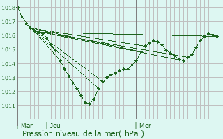 Graphe de la pression atmosphrique prvue pour Boissy-Fresnoy