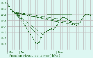 Graphe de la pression atmosphrique prvue pour Gondreville