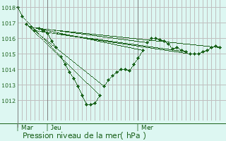 Graphe de la pression atmosphrique prvue pour Champagne-sur-Seine