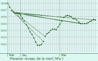 Graphe de la pression atmosphrique prvue pour Boissy-aux-Cailles