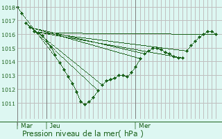 Graphe de la pression atmosphrique prvue pour Boulogne-la-Grasse