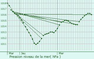 Graphe de la pression atmosphrique prvue pour Conchy-les-Pots