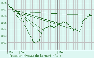 Graphe de la pression atmosphrique prvue pour Gunsbach