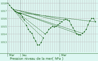 Graphe de la pression atmosphrique prvue pour Maxilly-sur-Sane