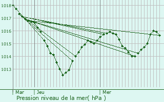 Graphe de la pression atmosphrique prvue pour Tart-l