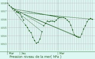 Graphe de la pression atmosphrique prvue pour Le Breuil